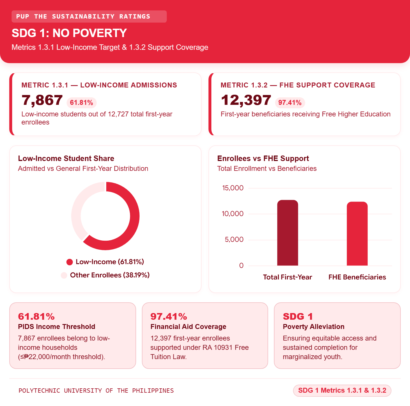 PUP Targets Economically Disadvantaged Students