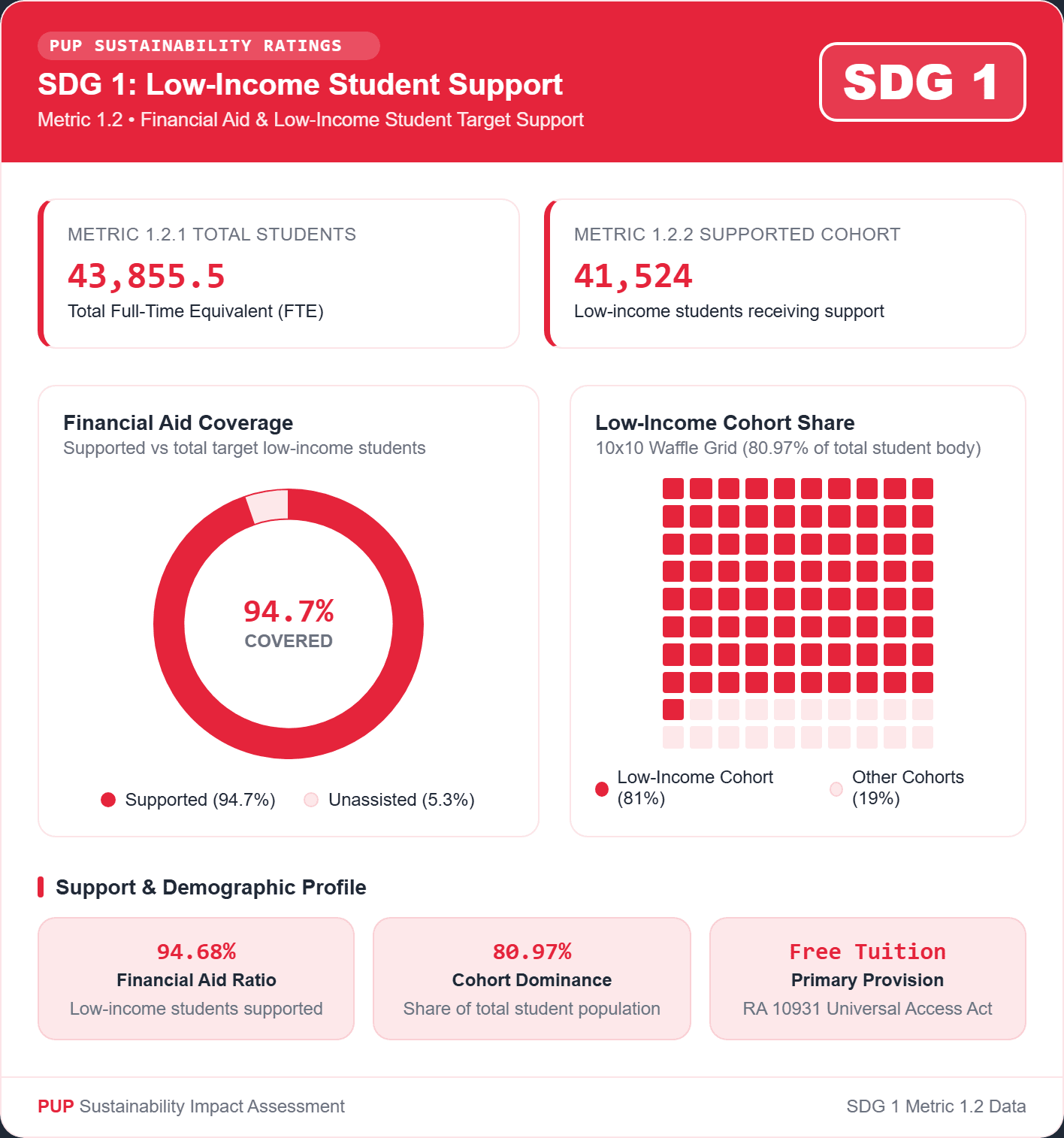 Student Financial Assistance (AY 2025–2026)