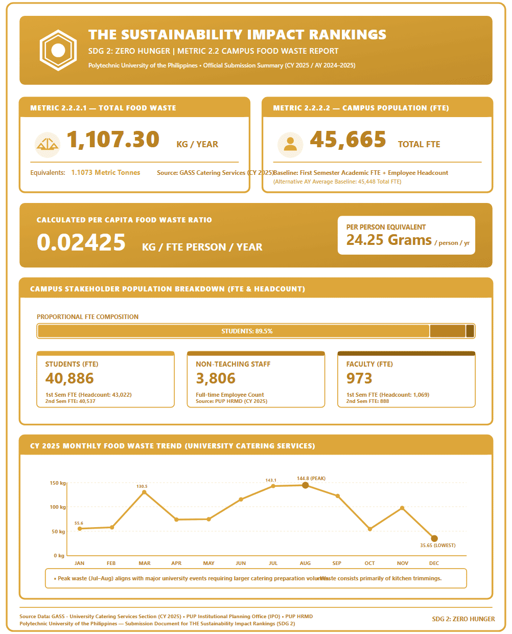 PUP Campus Food Waste Monitoring and Per Capita FTE Allocation (CY 2025)