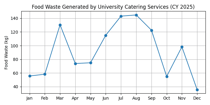 Campus Food Waste Tracking
