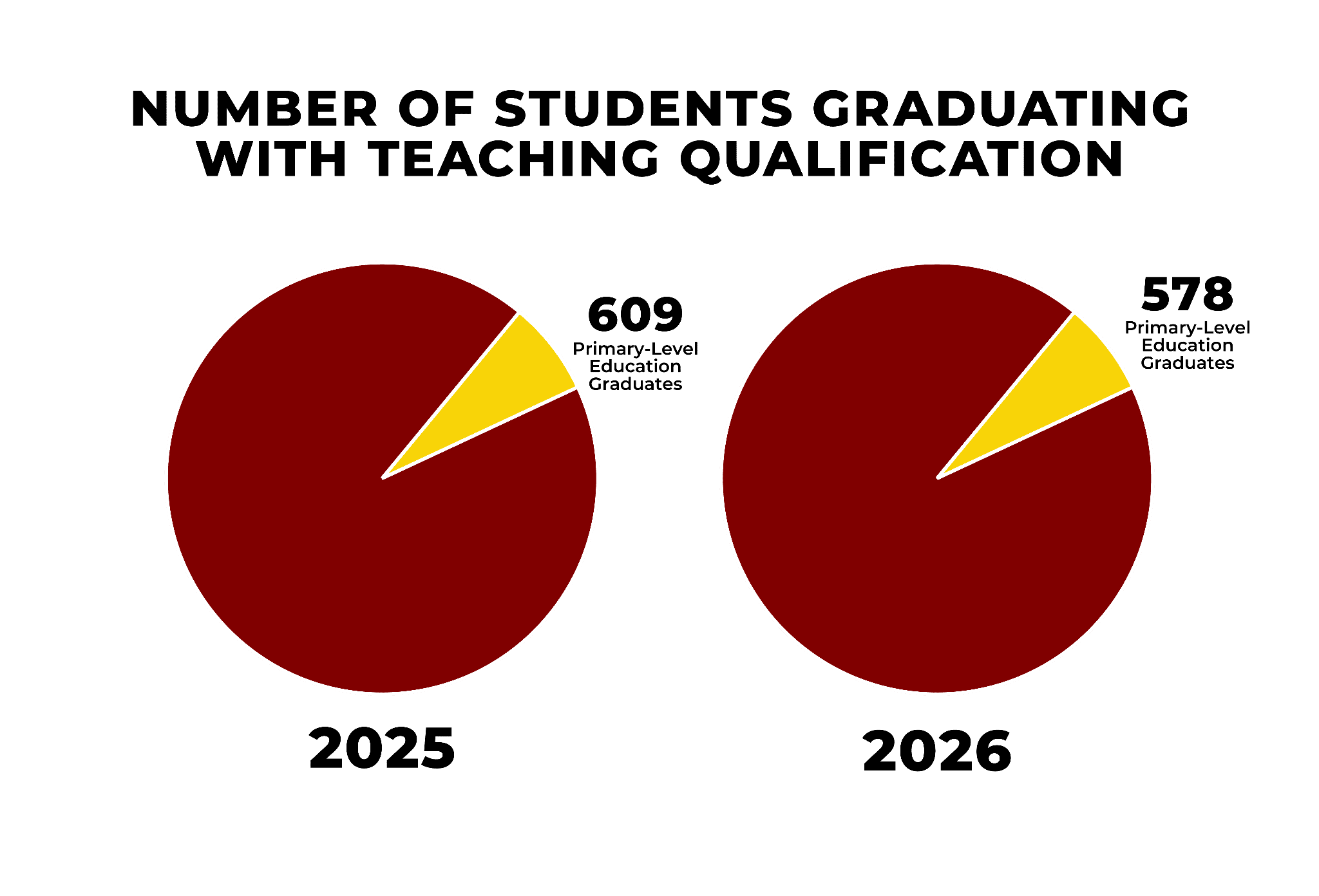 Proportion of graduates with teaching qualification 