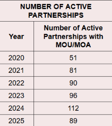 Number of Active artnerships