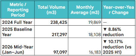 Multi-Year Consumption Summary & Baseline Performance
