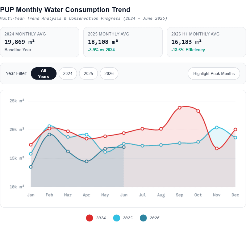 PUP Monthly Water Consumption Trend