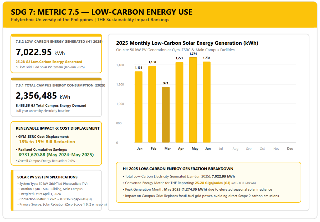 Low-Carbon Energy Performance