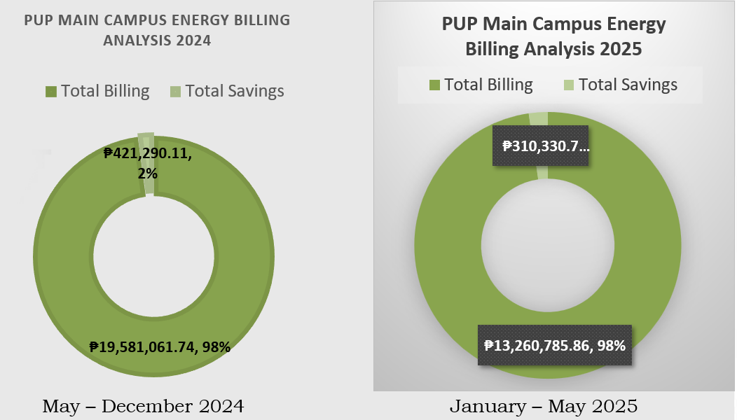 electricity consumption across all university facilities