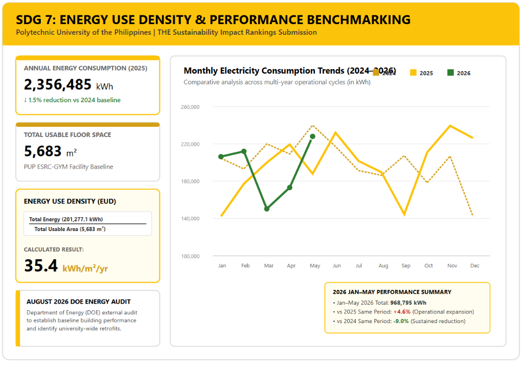 Energy Use Density and Efficiency Benchmarking