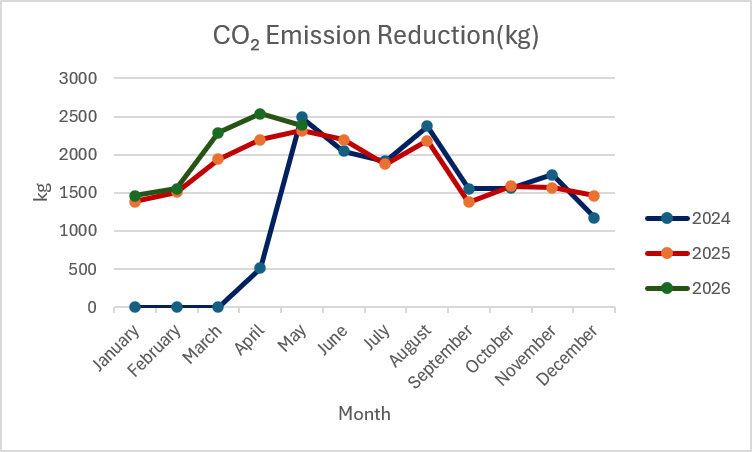 Carbon Emission Reduction (kg)