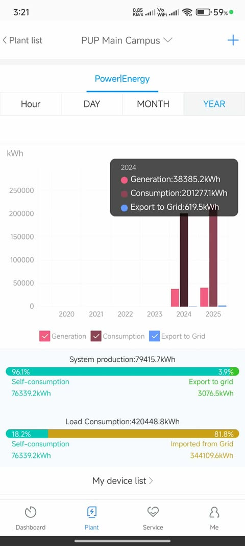 energy use and generation from the solar-powered buildings of PUP