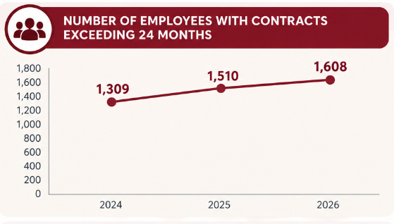 Proportion of Employees on Secure Contracts