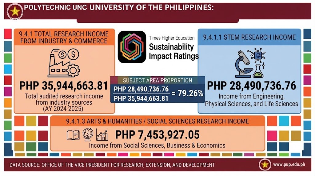 Research Income from Industry and Commerce