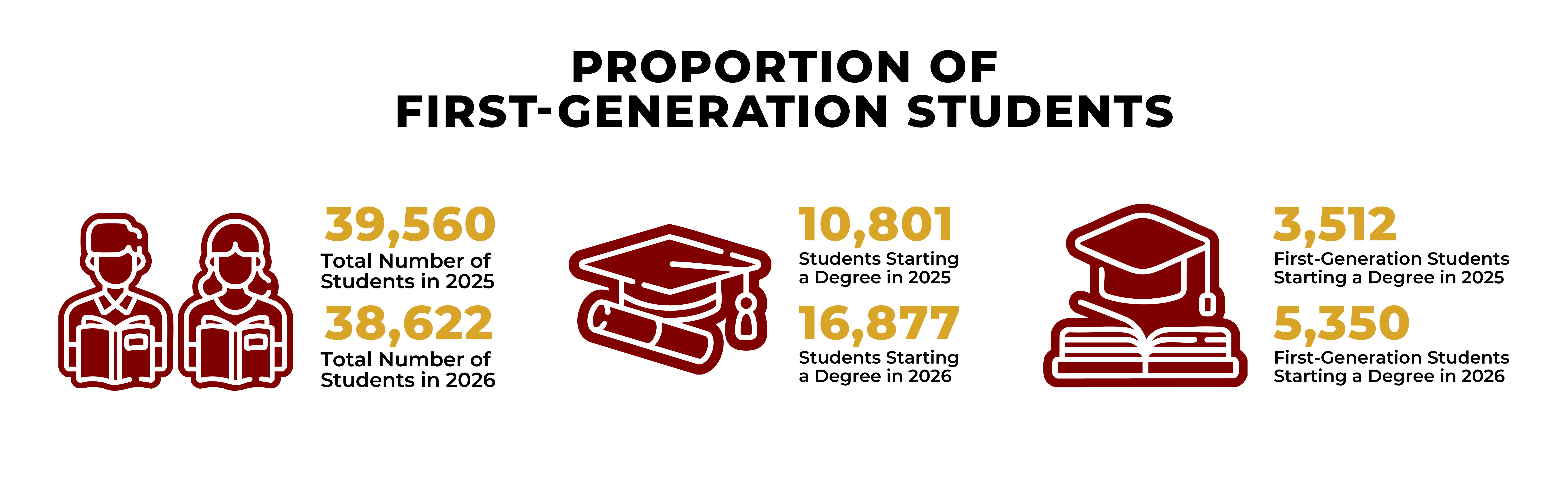 Proportion of First-Generation Students