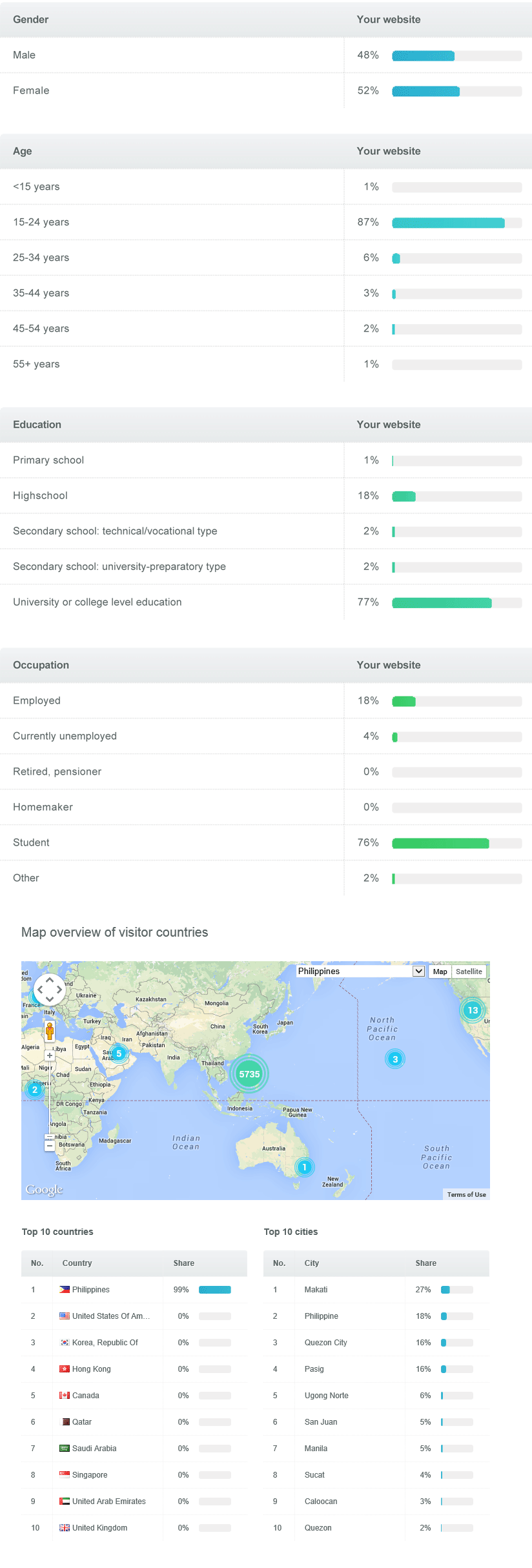 Demographics